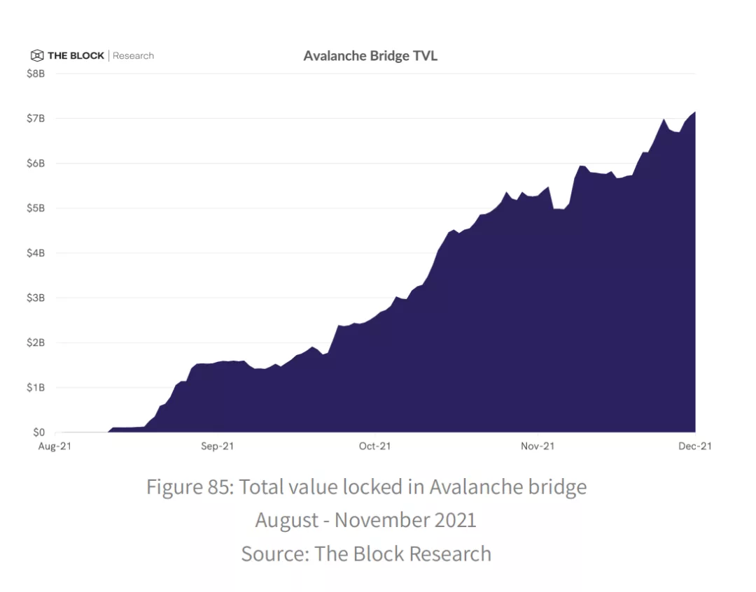 The Block 年度报告（上）：2021年的重大突破，及2022年的未来展望
